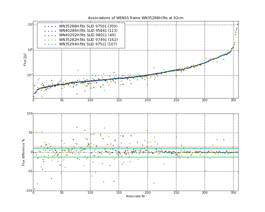 Associations of all neighbouring frames for WN35288H.fits