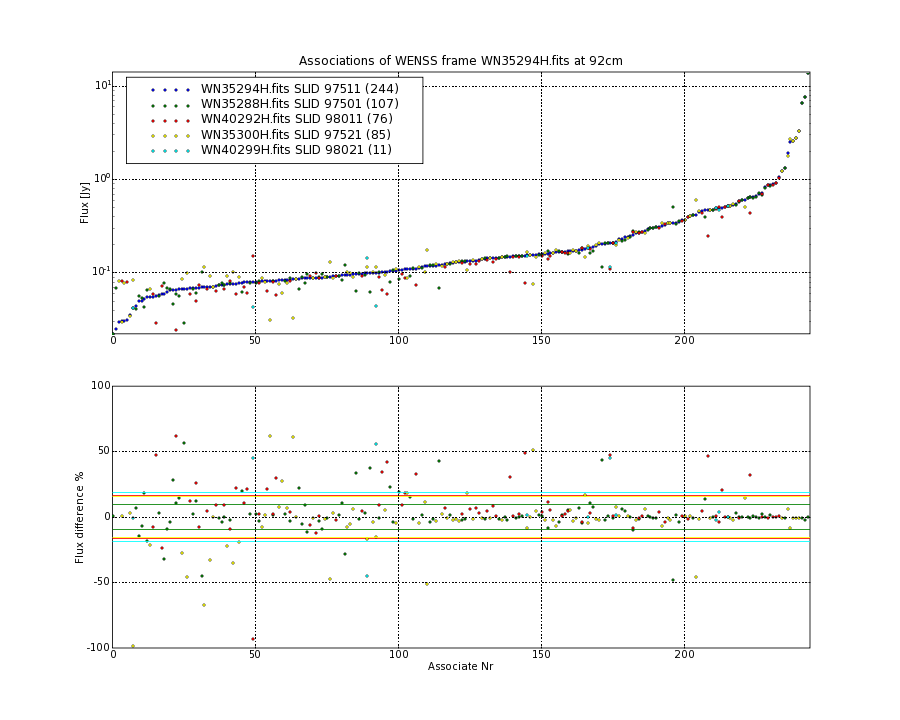 Associations of all neighbouring frames for WN35294H.fits