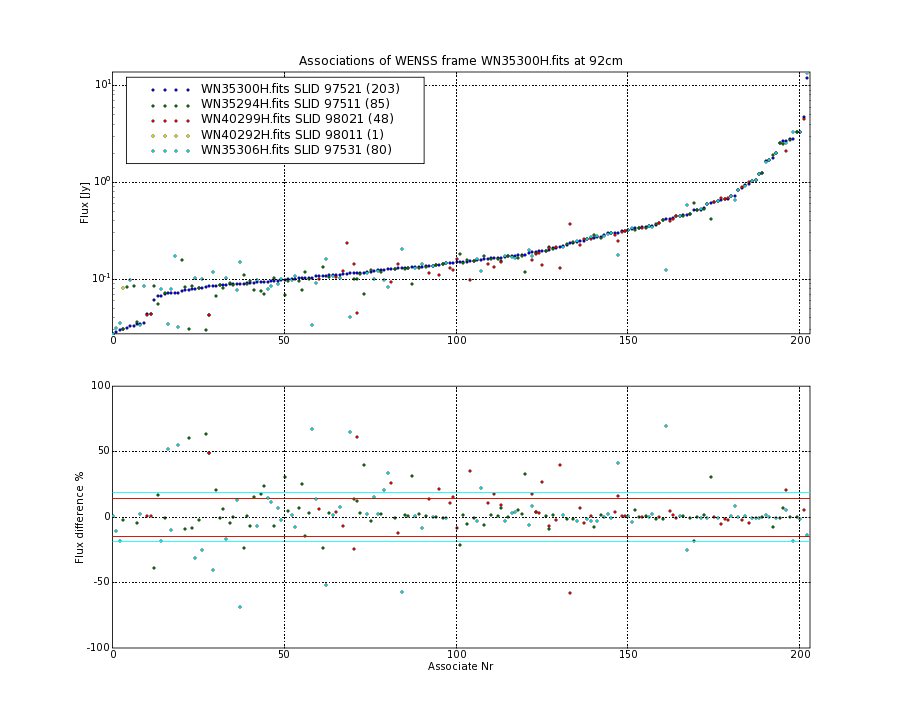 Associations of all neighbouring frames for WN35300H.fits