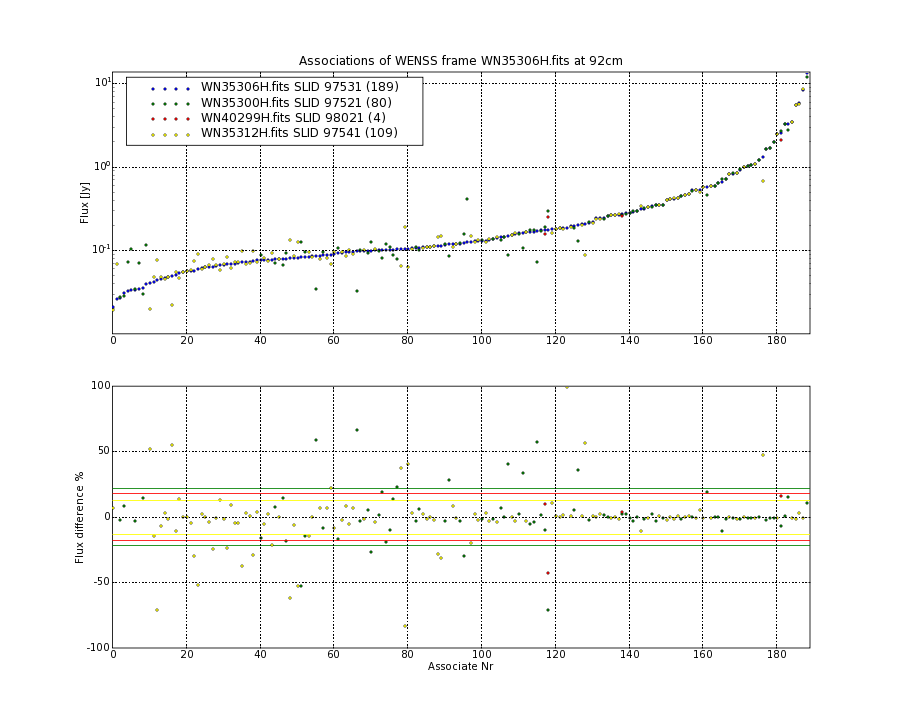 Associations of all neighbouring frames for WN35306H.fits