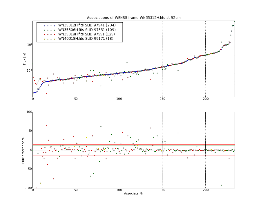 Associations of all neighbouring frames for WN35312H.fits