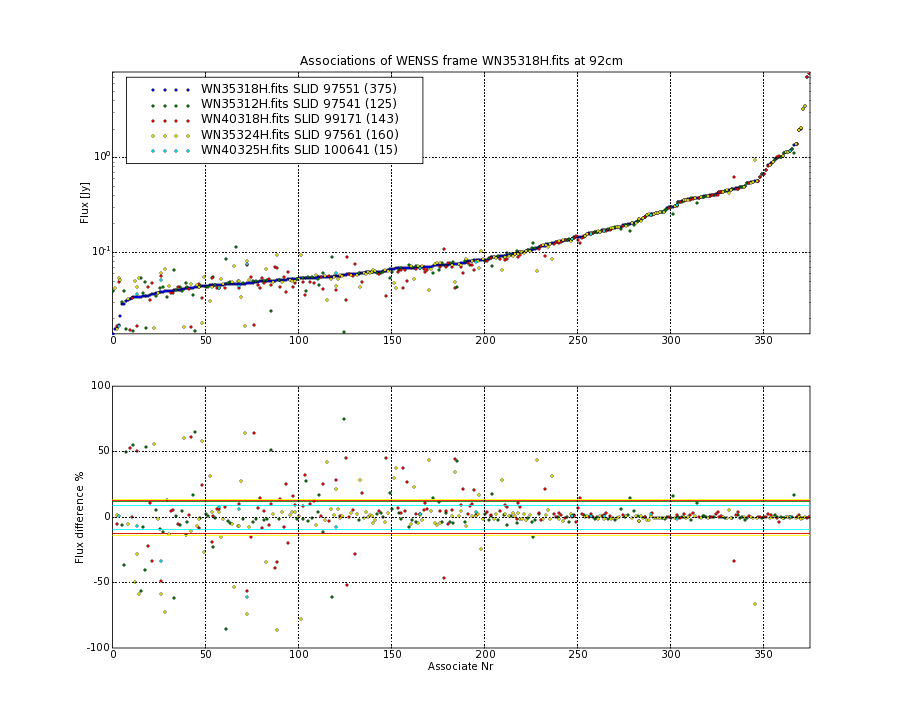 Associations of all neighbouring frames for WN35318H.fits