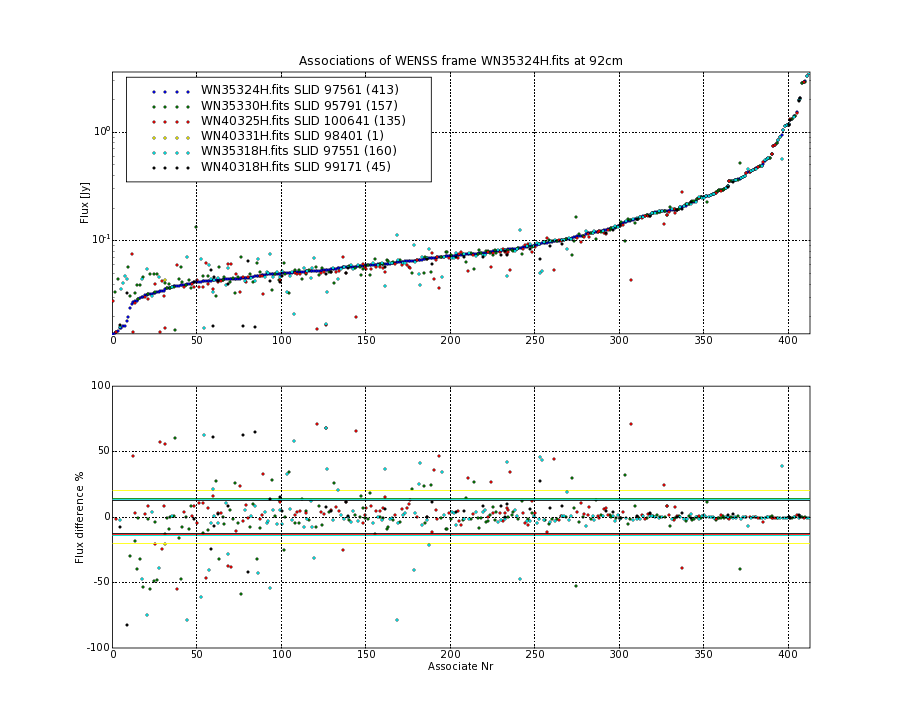 Associations of all neighbouring frames for WN35324H.fits