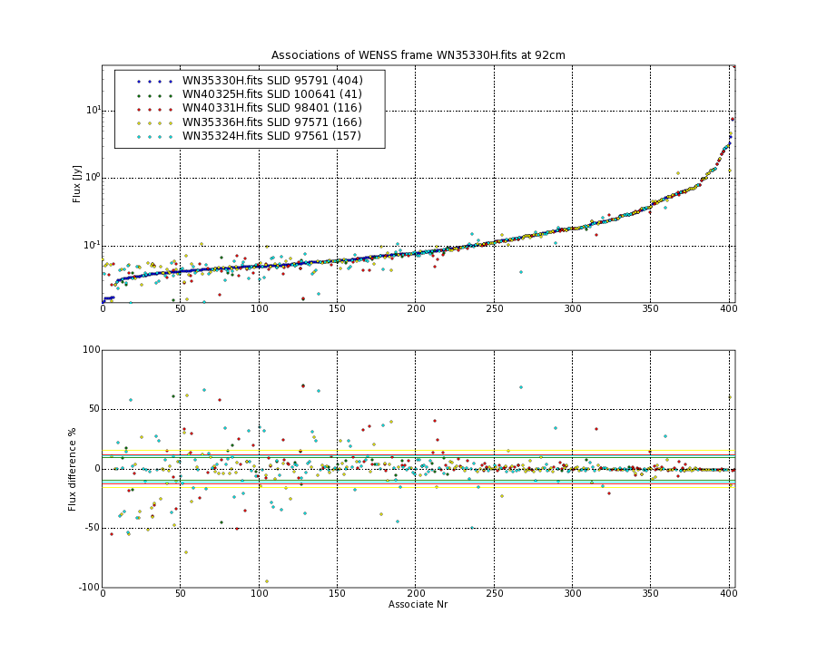 Associations of all neighbouring frames for WN35330H.fits