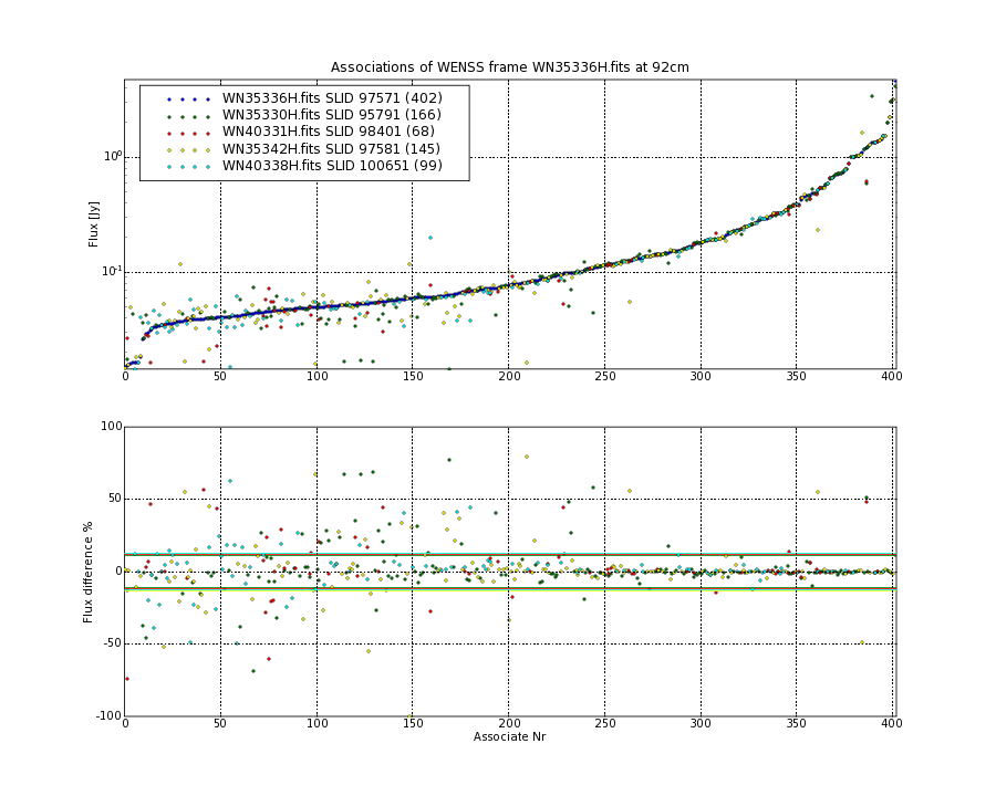 Associations of all neighbouring frames for WN35336H.fits