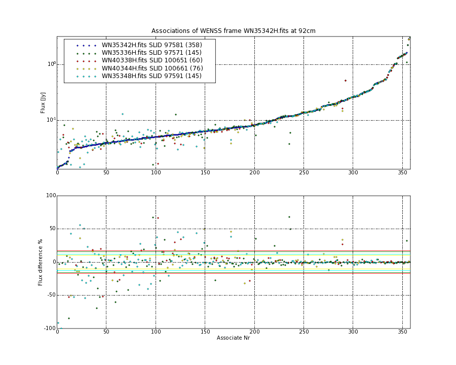 Associations of all neighbouring frames for WN35342H.fits