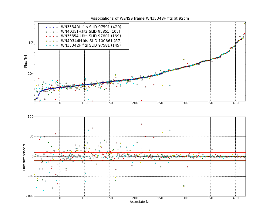 Associations of all neighbouring frames for WN35348H.fits