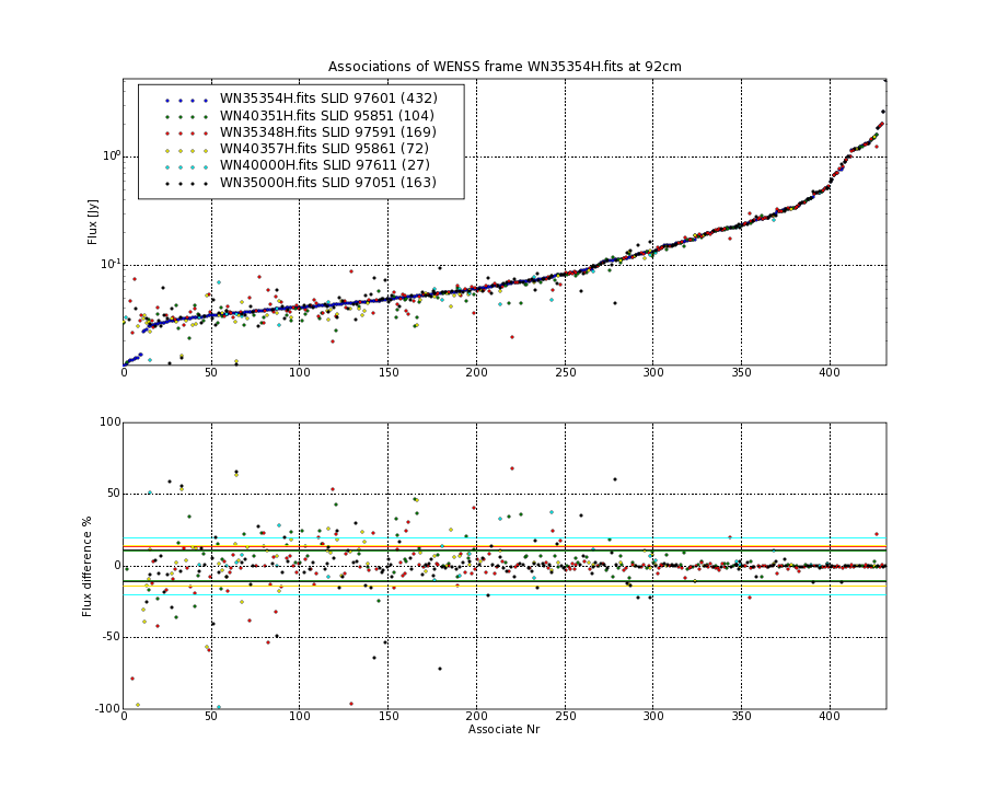 Associations of all neighbouring frames for WN35354H.fits