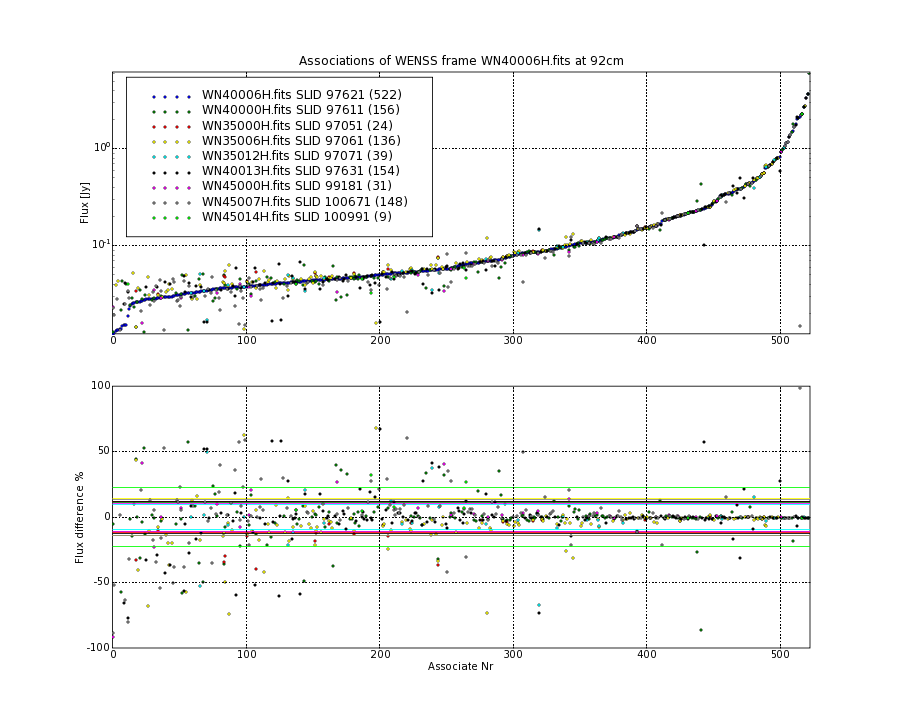 Associations of all neighbouring frames for WN40006H.fits