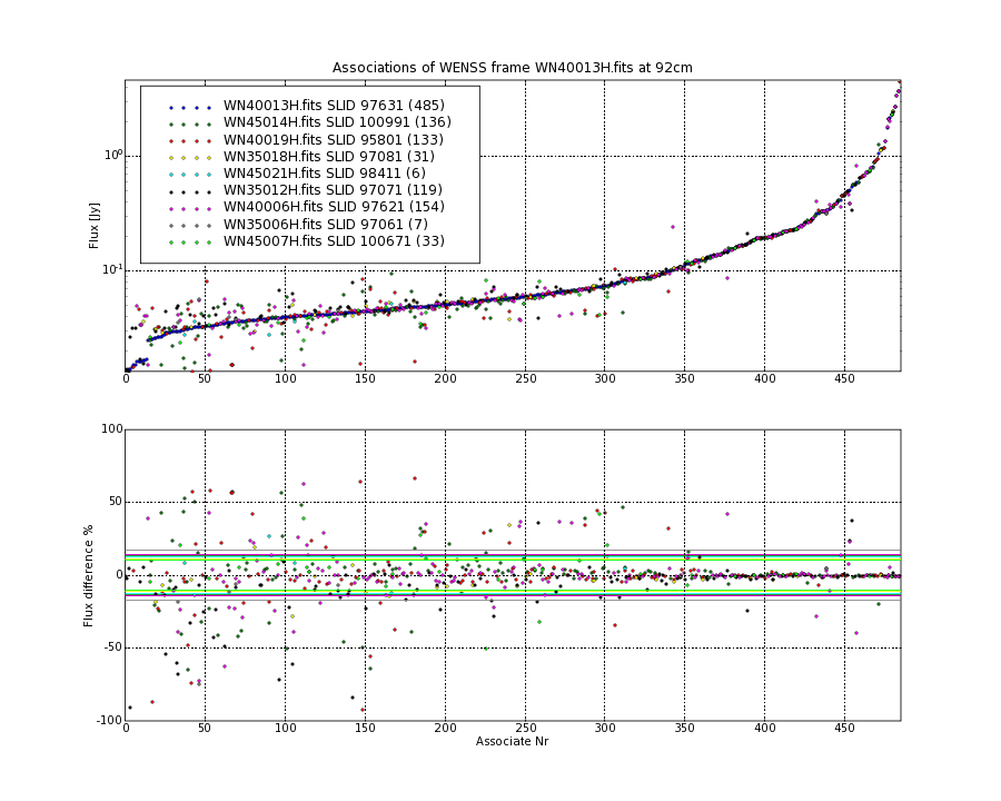 Associations of all neighbouring frames for WN40013H.fits