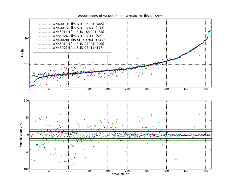 Associations of all neighbouring frames for WN40019H.fits