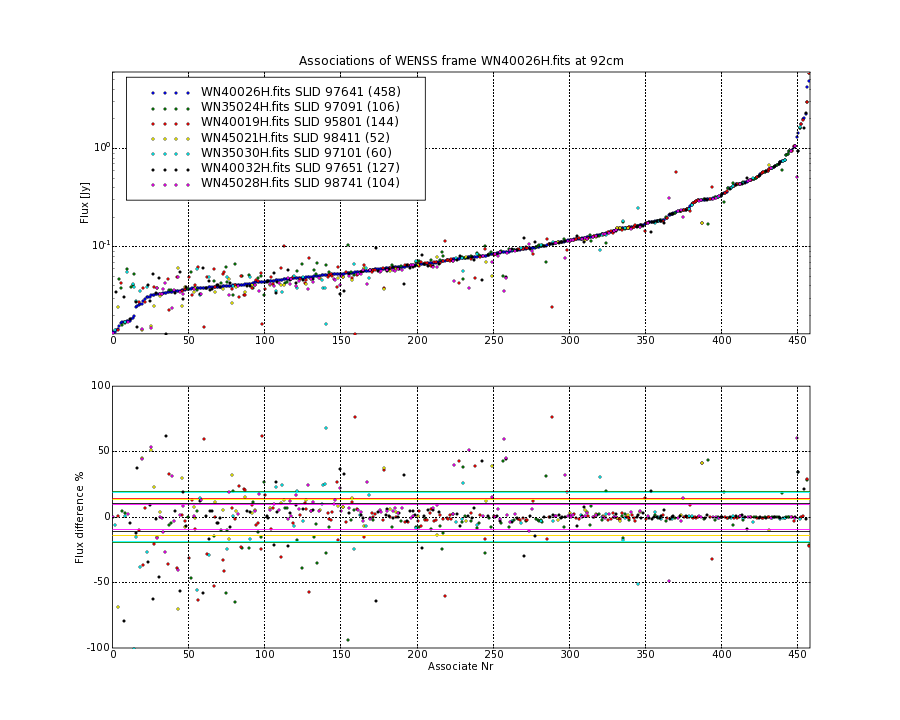 Associations of all neighbouring frames for WN40026H.fits