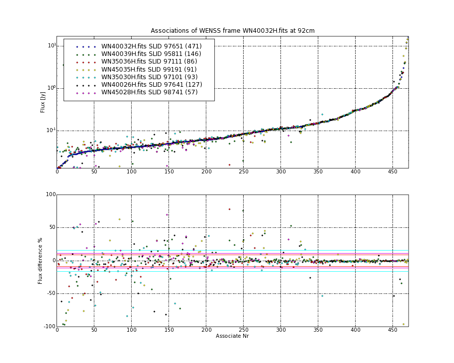 Associations of all neighbouring frames for WN40032H.fits