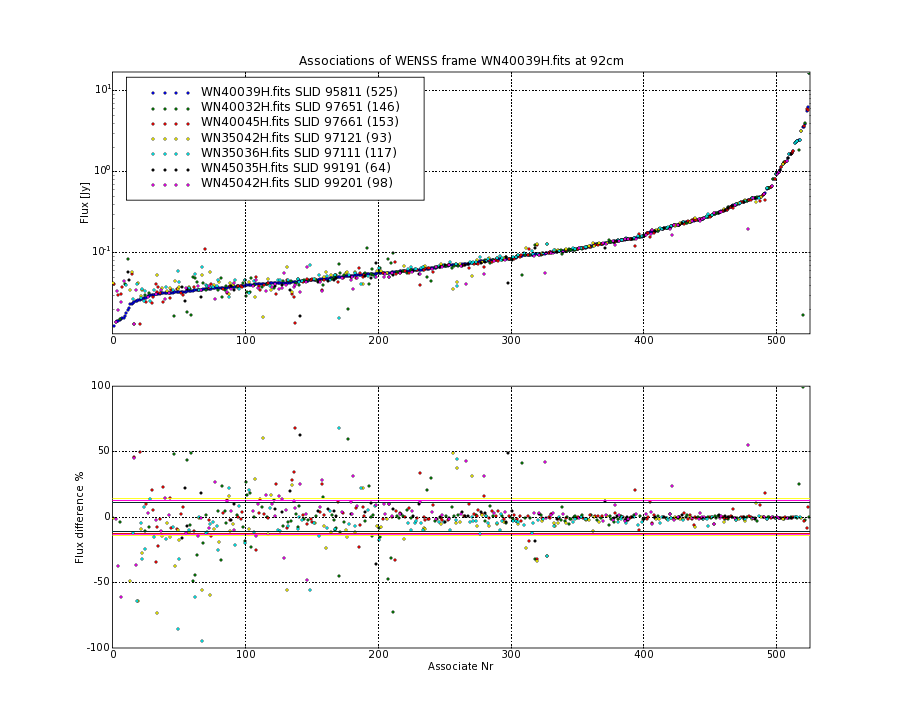 Associations of all neighbouring frames for WN40039H.fits