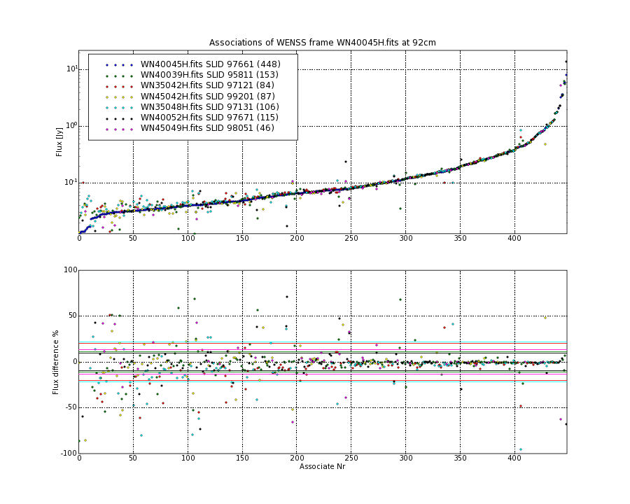 Associations of all neighbouring frames for WN40045H.fits