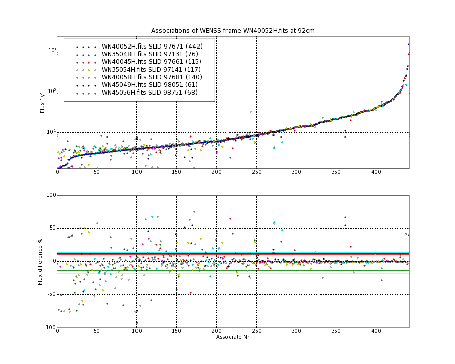 Associations of all neighbouring frames for WN40052H.fits