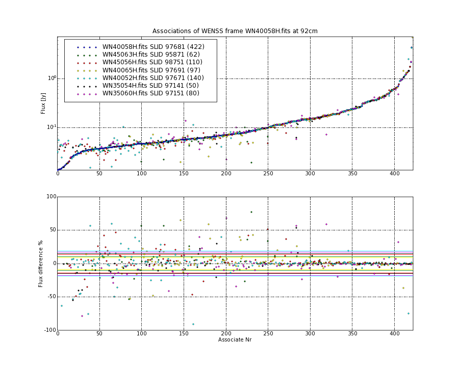 Associations of all neighbouring frames for WN40058H.fits