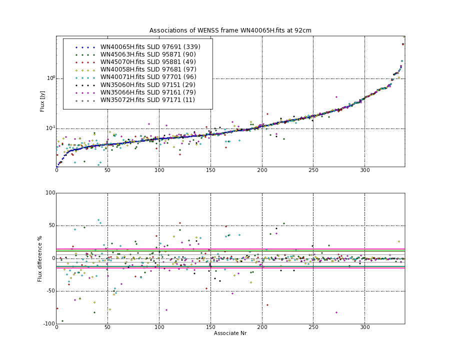 Associations of all neighbouring frames for WN40065H.fits