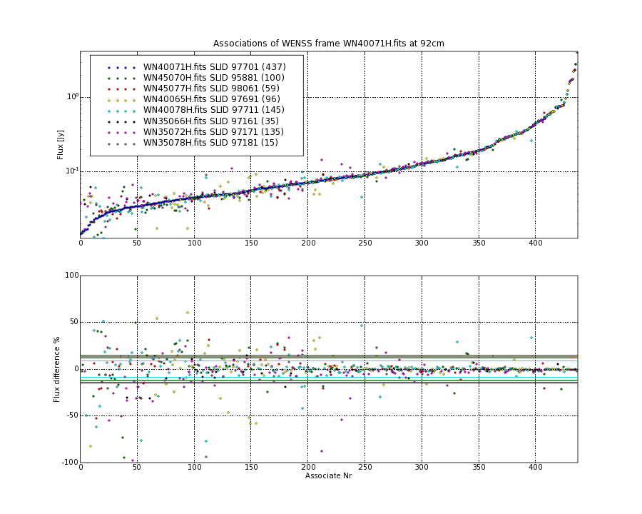 Associations of all neighbouring frames for WN40071H.fits