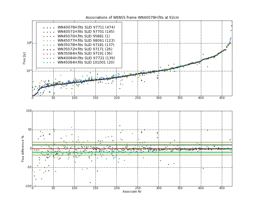 Associations of all neighbouring frames for WN40078H.fits