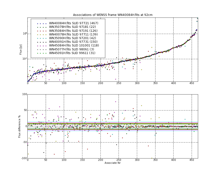 Associations of all neighbouring frames for WN40084H.fits