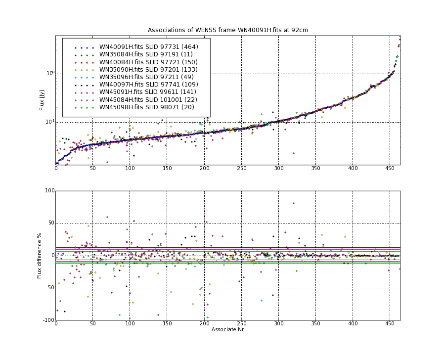 Associations of all neighbouring frames for WN40091H.fits