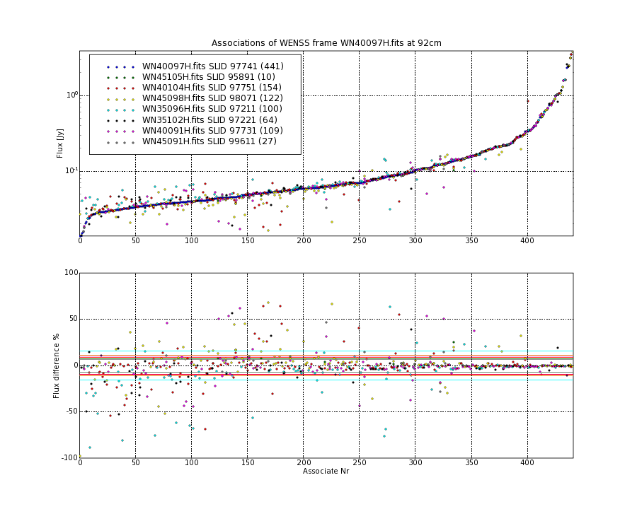 Associations of all neighbouring frames for WN40097H.fits