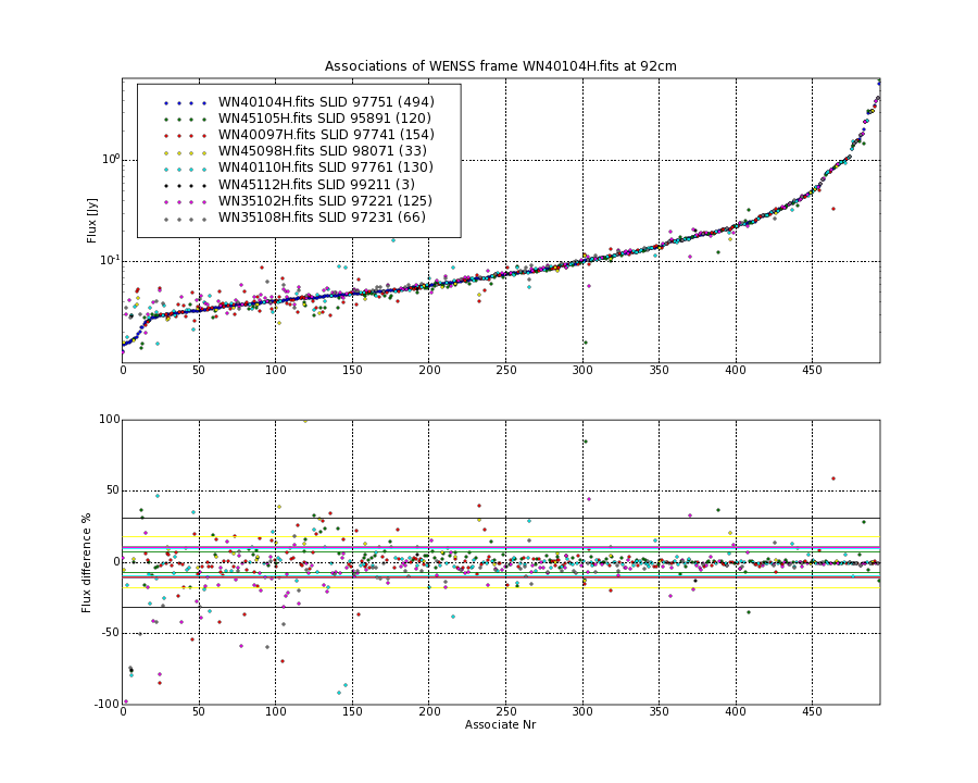 Associations of all neighbouring frames for WN40104H.fits