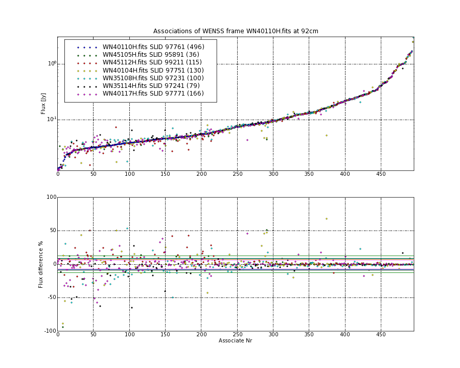 Associations of all neighbouring frames for WN40110H.fits