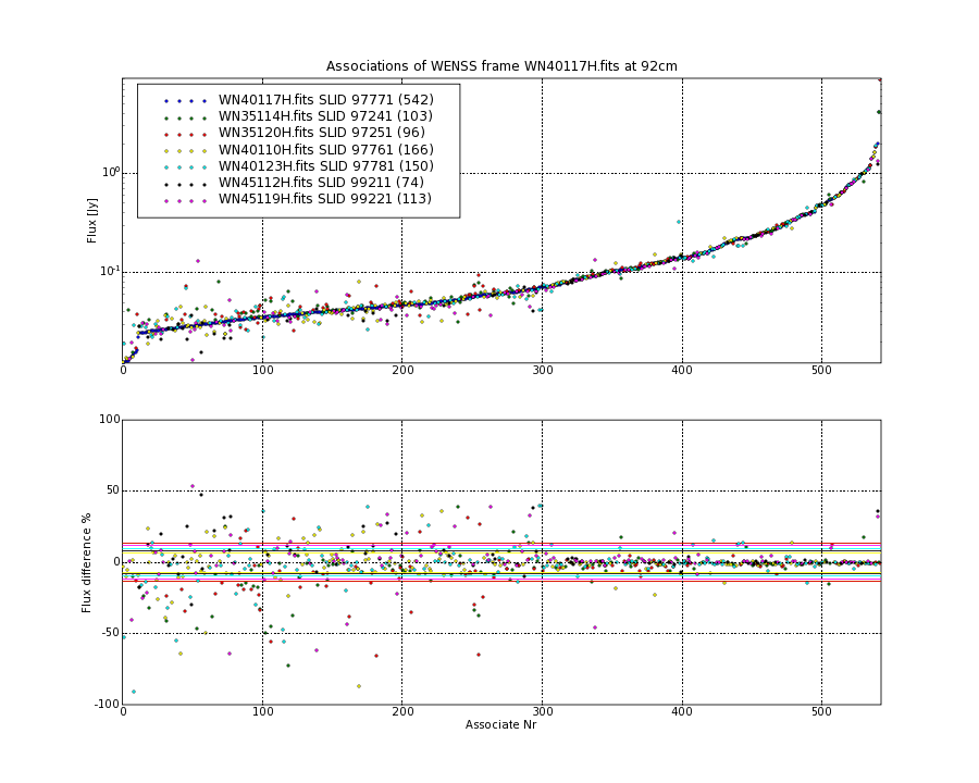 Associations of all neighbouring frames for WN40117H.fits