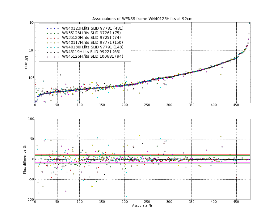 Associations of all neighbouring frames for WN40123H.fits