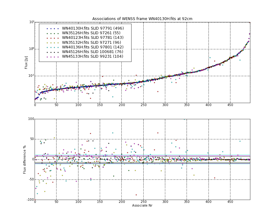 Associations of all neighbouring frames for WN40130H.fits