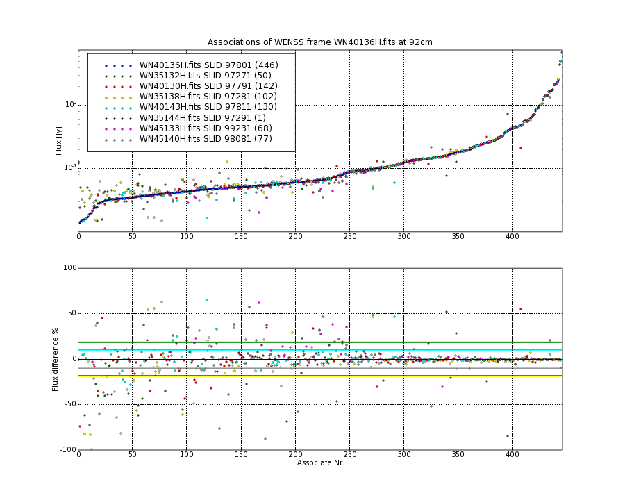 Associations of all neighbouring frames for WN40136H.fits