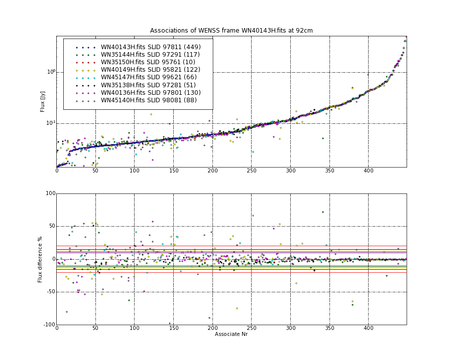 Associations of all neighbouring frames for WN40143H.fits