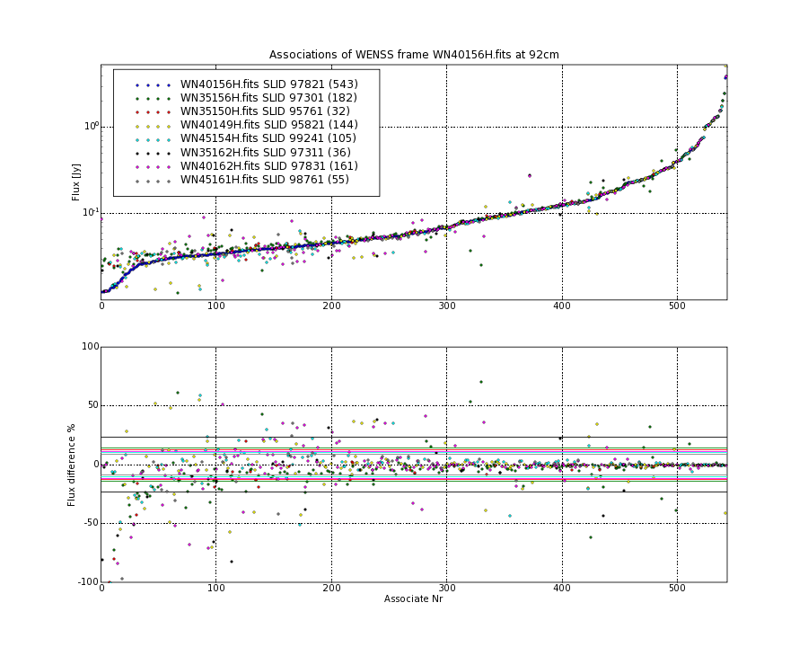 Associations of all neighbouring frames for WN40156H.fits