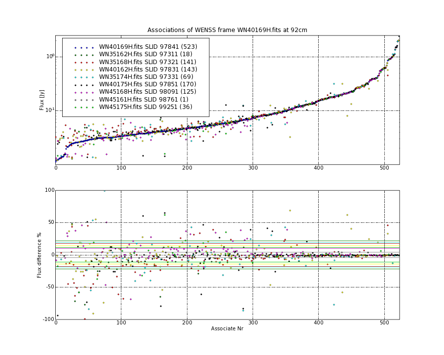 Associations of all neighbouring frames for WN40169H.fits