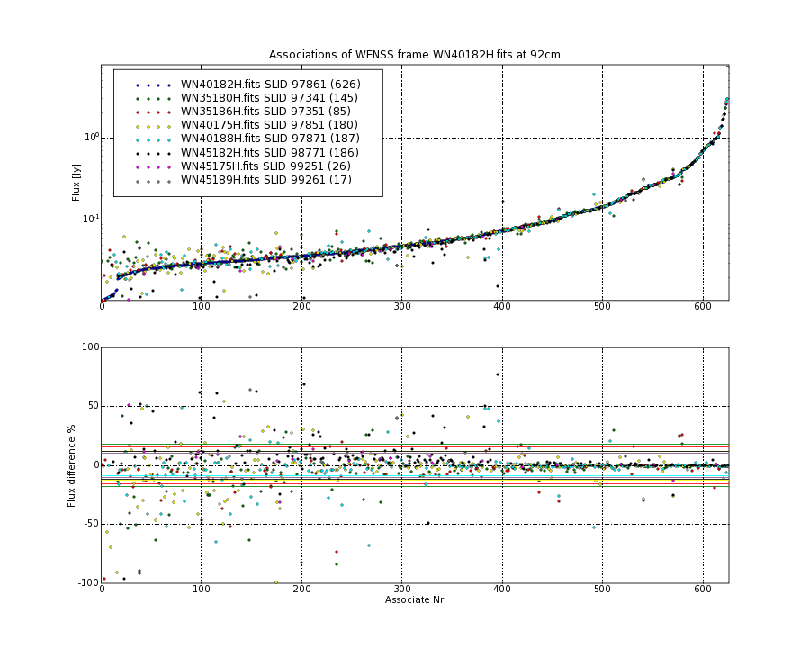 Associations of all neighbouring frames for WN40182H.fits