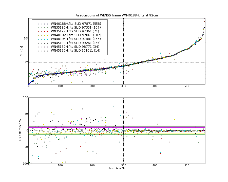 Associations of all neighbouring frames for WN40188H.fits