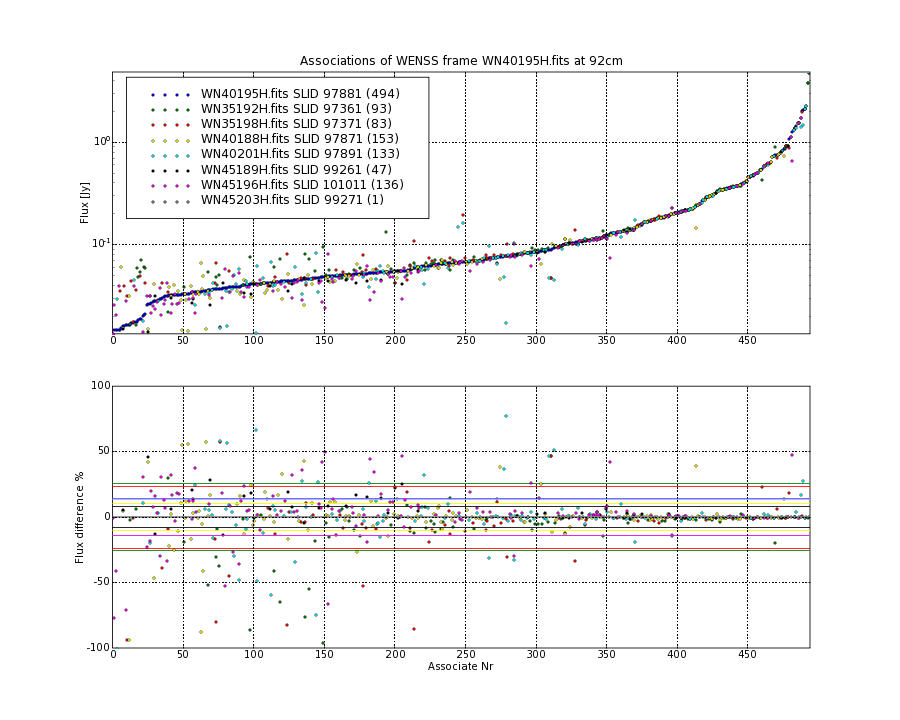 Associations of all neighbouring frames for WN40195H.fits