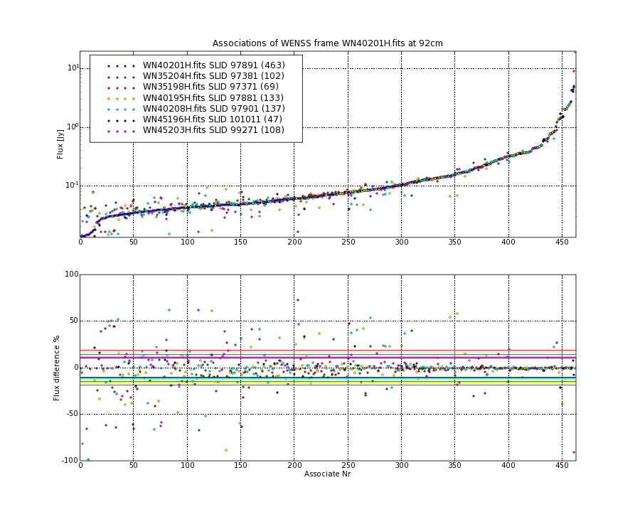 Associations of all neighbouring frames for WN40201H.fits