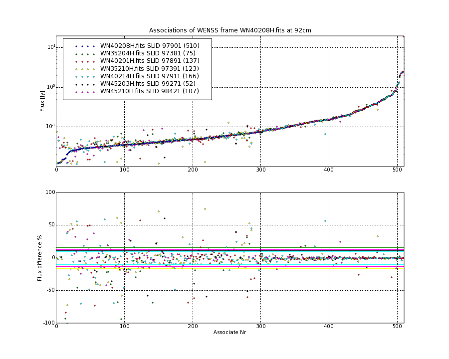 Associations of all neighbouring frames for WN40208H.fits