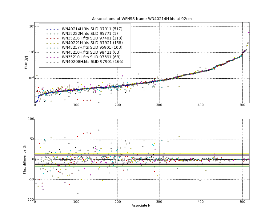 Associations of all neighbouring frames for WN40214H.fits