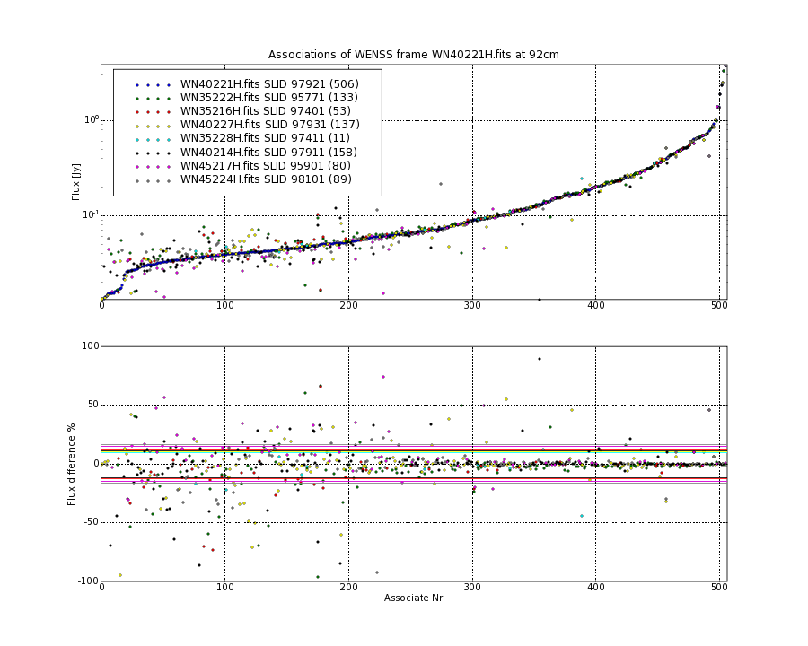 Associations of all neighbouring frames for WN40221H.fits