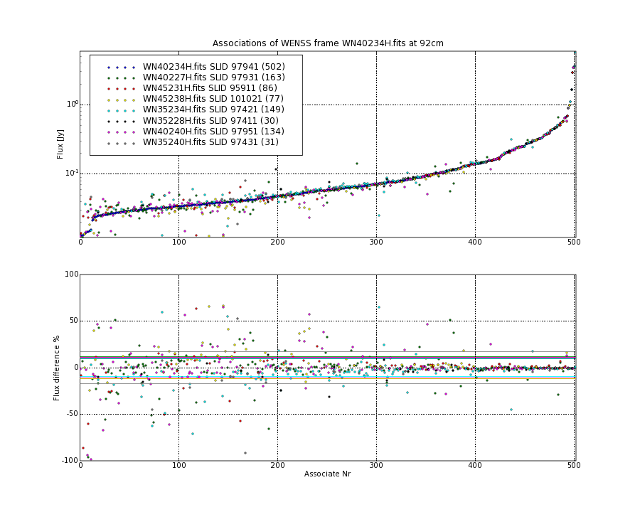 Associations of all neighbouring frames for WN40234H.fits