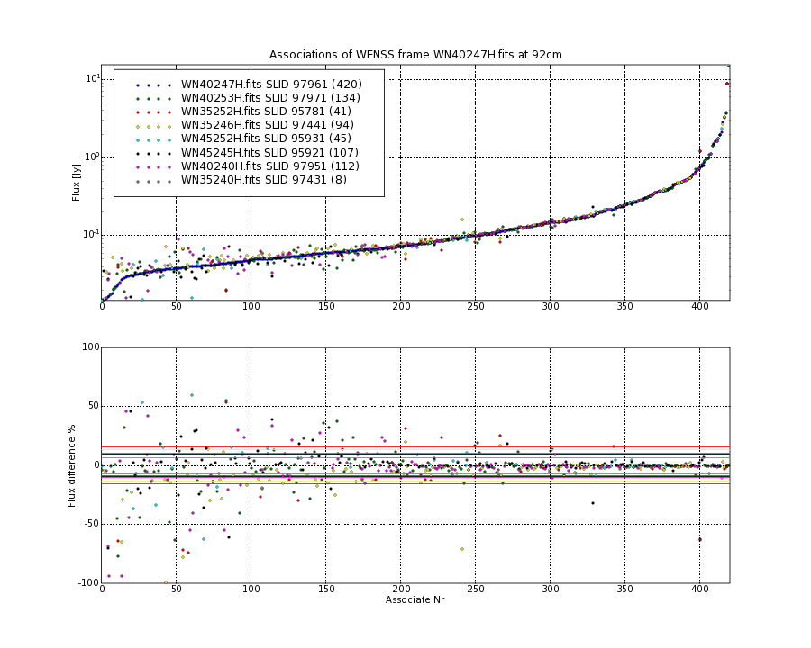 Associations of all neighbouring frames for WN40247H.fits