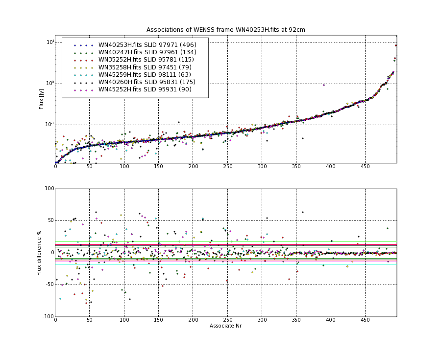 Associations of all neighbouring frames for WN40253H.fits