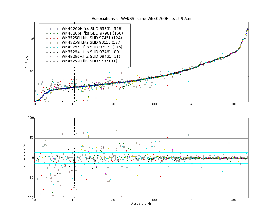 Associations of all neighbouring frames for WN40260H.fits