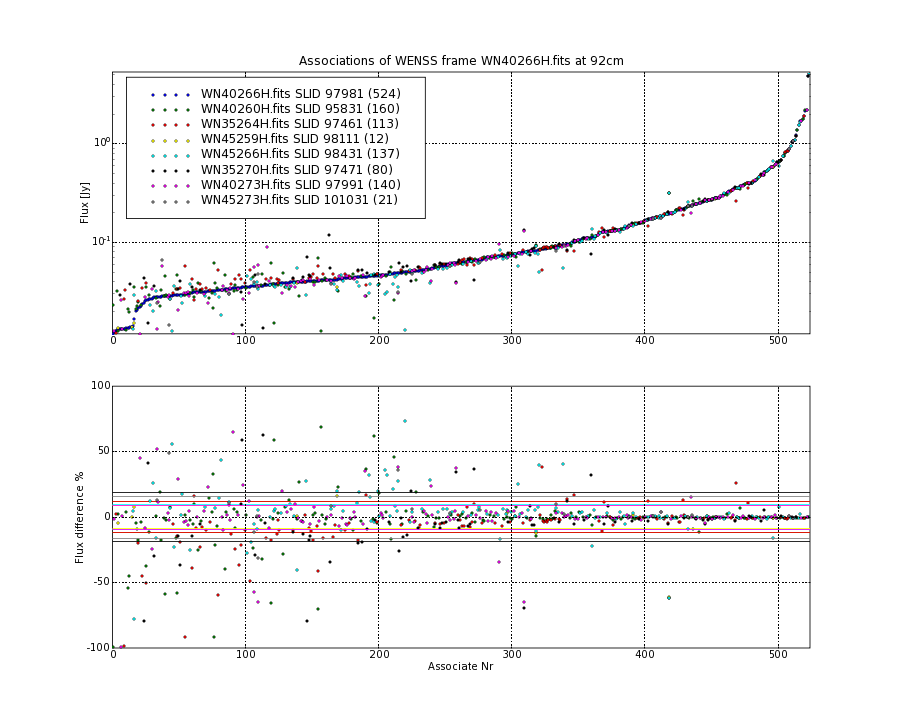 Associations of all neighbouring frames for WN40266H.fits