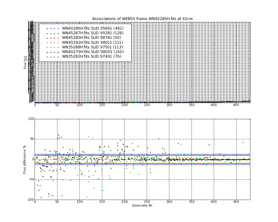 Associations of all neighbouring frames for WN40286H.fits