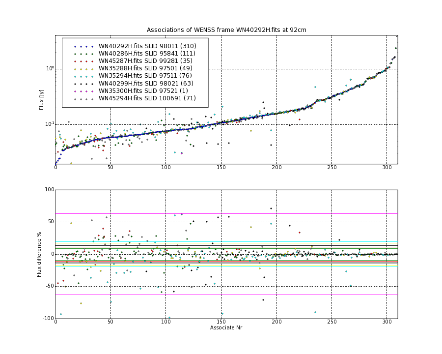 Associations of all neighbouring frames for WN40292H.fits